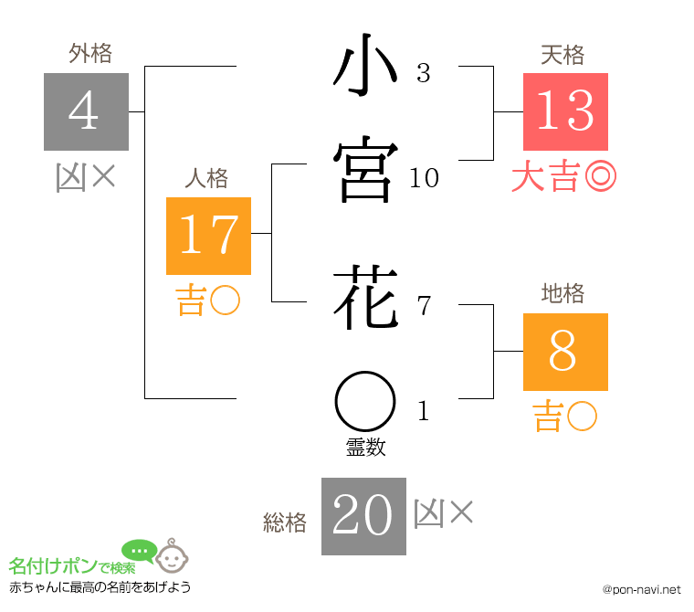 小宮 花さんの姓名判断結果