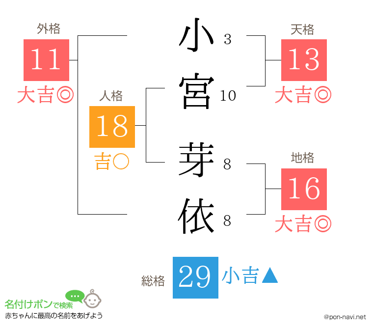 小宮 芽依さんの姓名判断結果