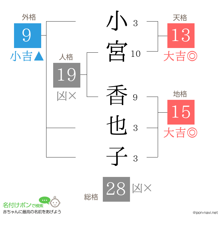 小宮 香也子さんの姓名判断結果
