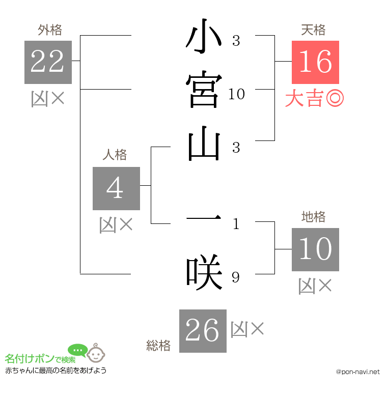 小宮山 一咲さんの姓名判断結果