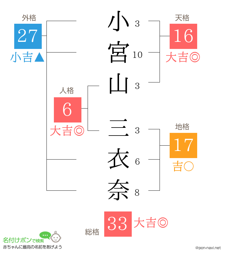 小宮山 三衣奈さんの姓名判断結果