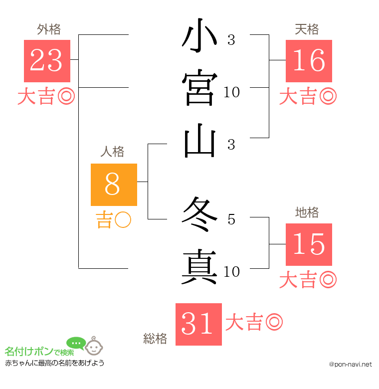 小宮山 冬真さんの姓名判断結果