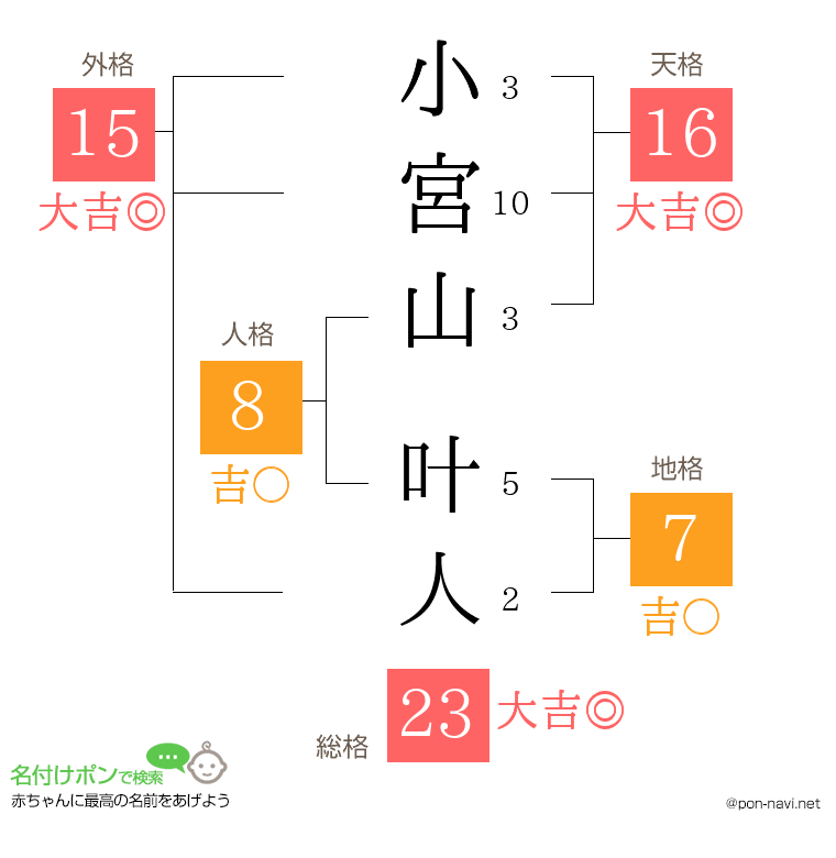 小宮山 叶人さんの姓名判断結果
