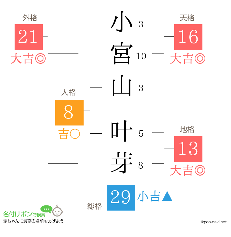 小宮山 叶芽さんの姓名判断結果