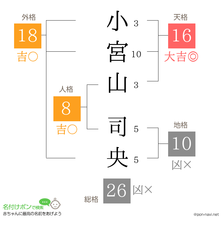 小宮山 司央さんの姓名判断結果