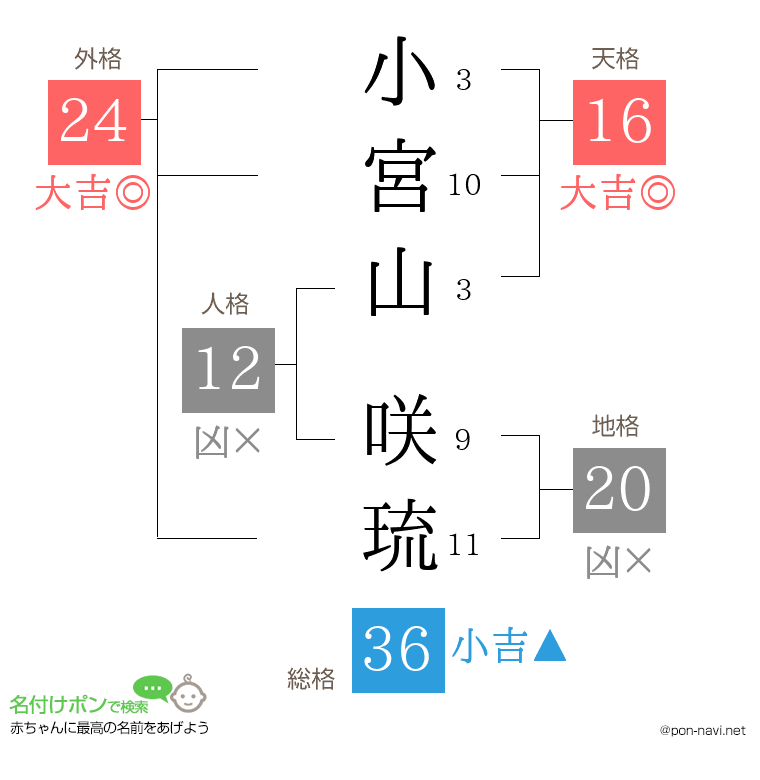 小宮山 咲琉さんの姓名判断結果