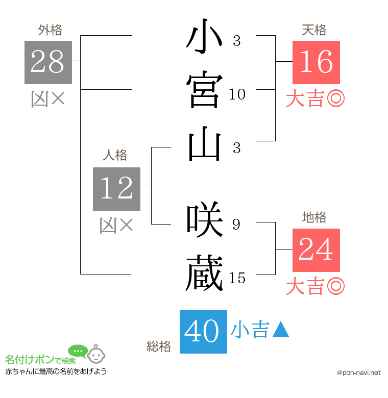 小宮山 咲蔵さんの姓名判断結果