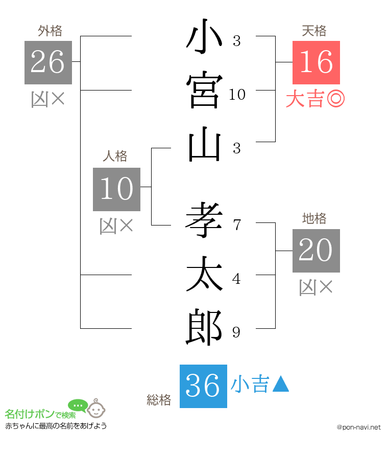 小宮山 孝太郎さんの姓名判断結果