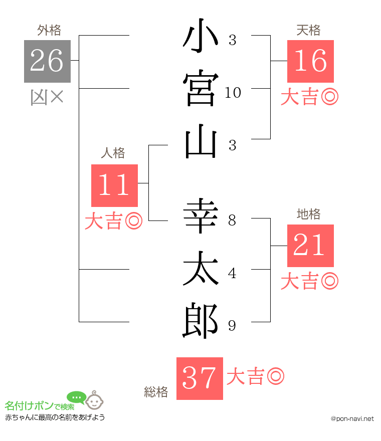小宮山 幸太郎さんの姓名判断結果