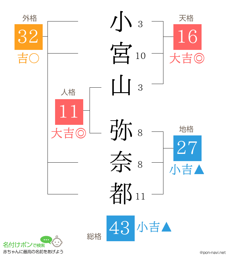 小宮山 弥奈都さんの姓名判断結果