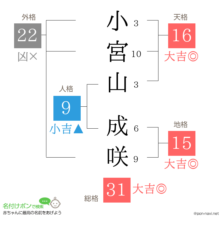 小宮山 成咲さんの姓名判断結果