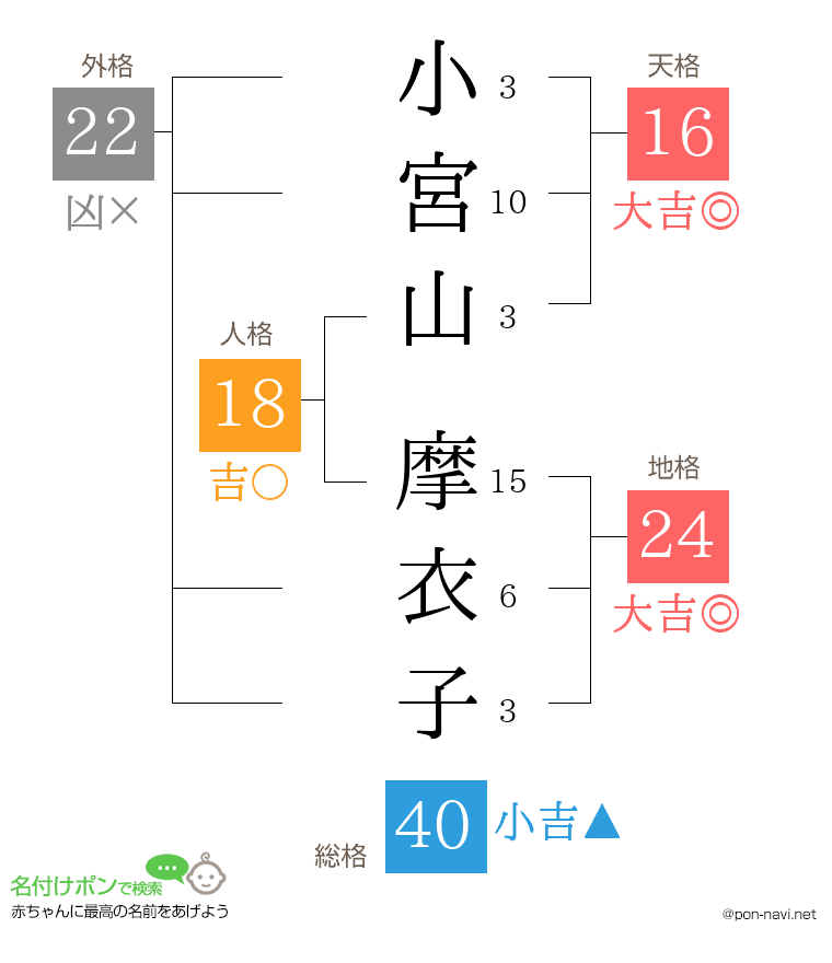 小宮山 摩衣子さんの姓名判断結果