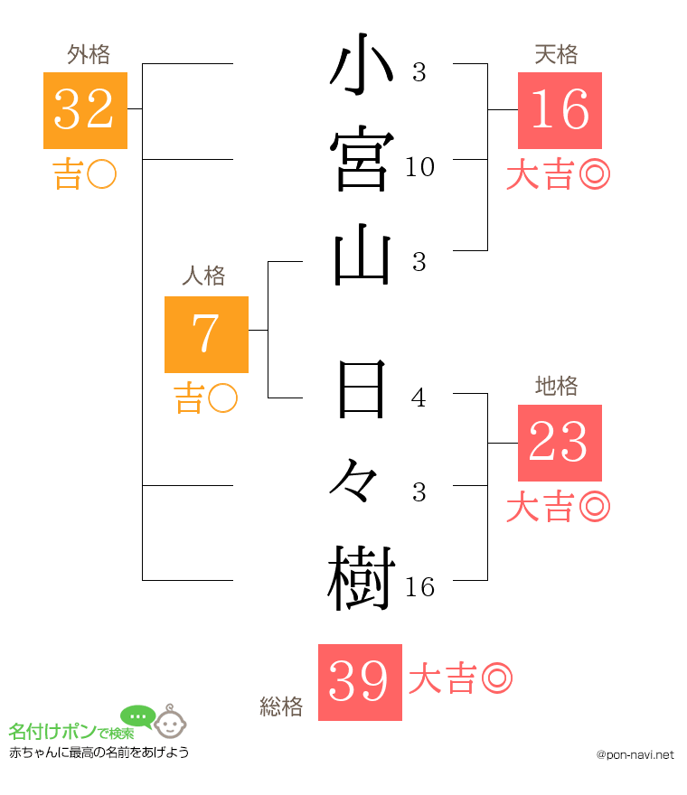 小宮山 日々樹さんの姓名判断結果