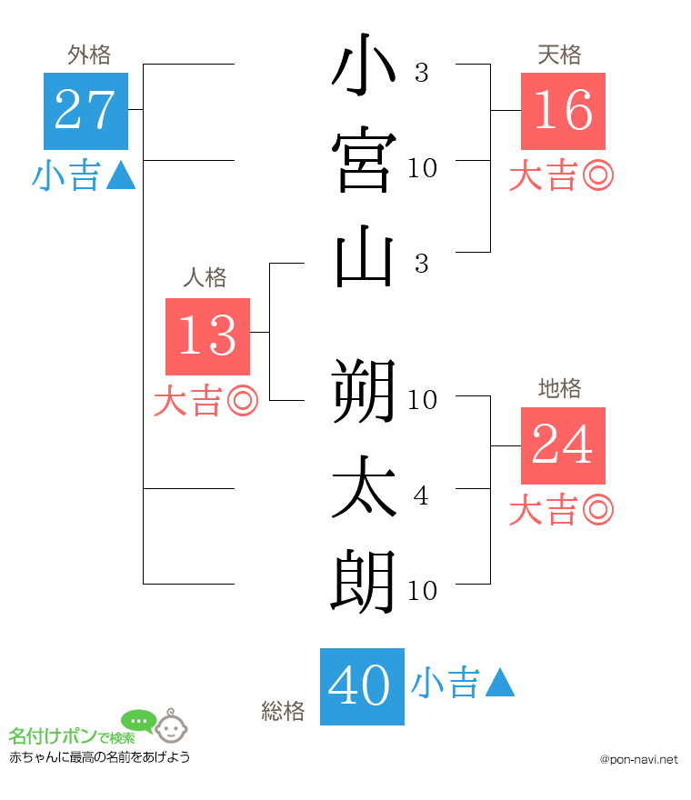 小宮山 朔太朗さんの姓名判断結果