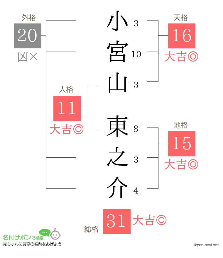 小宮山 東之介さんの姓名判断結果