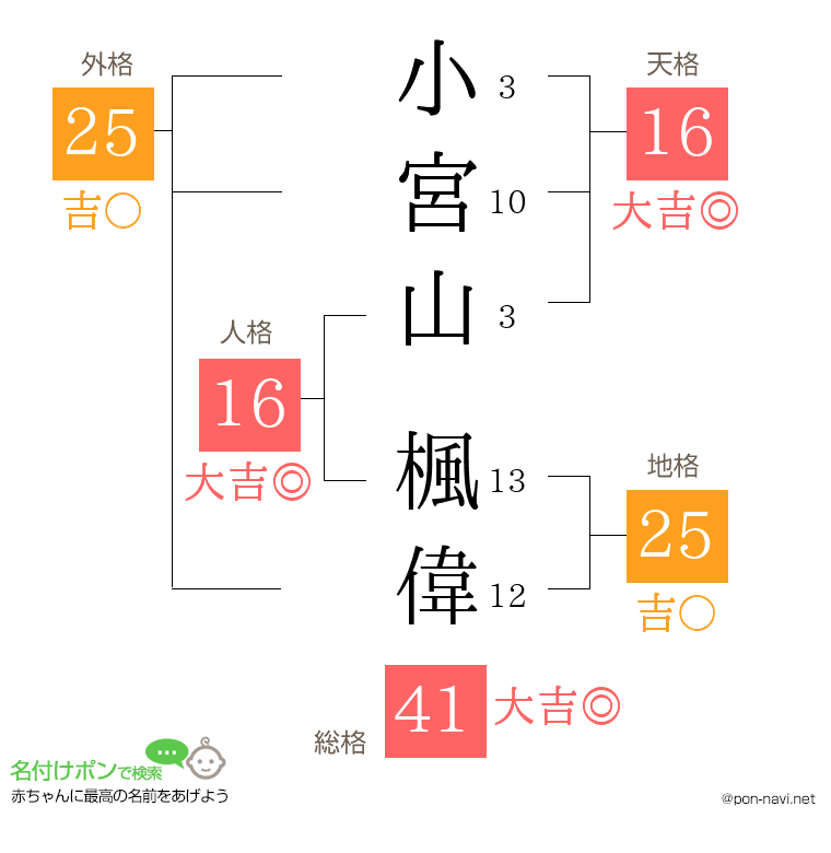 小宮山 楓偉さんの姓名判断結果
