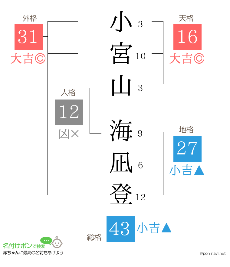 小宮山 海凪登さんの姓名判断結果