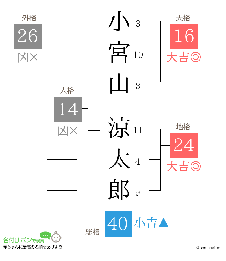 小宮山 涼太郎さんの姓名判断結果