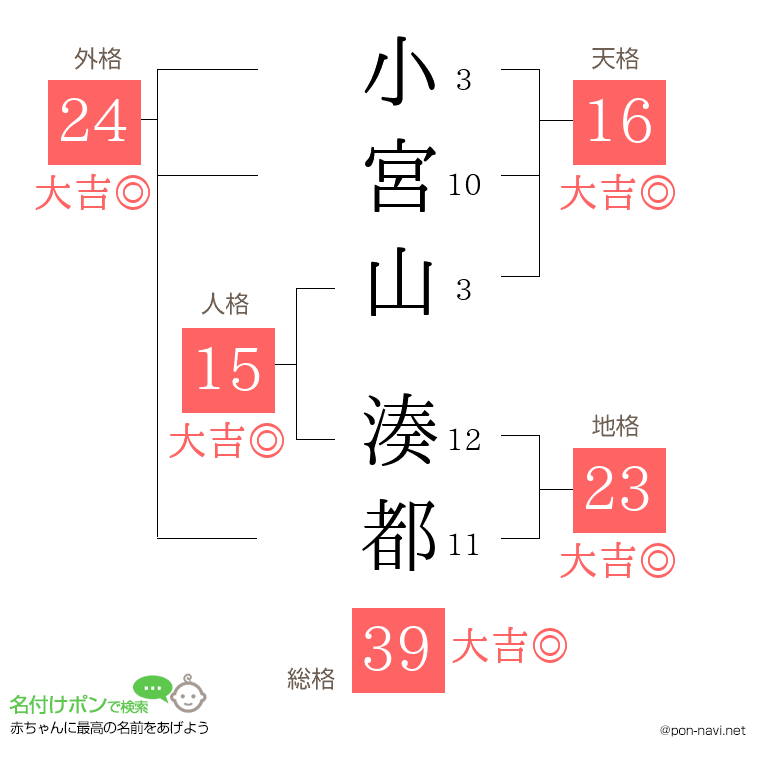 小宮山 湊都さんの姓名判断結果