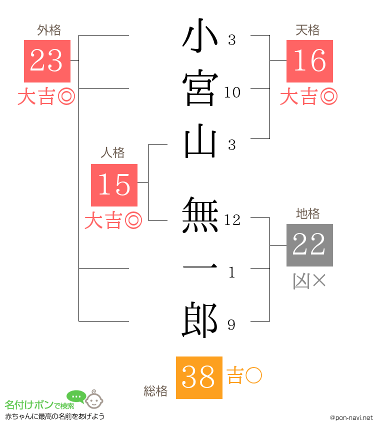 小宮山 無一郎さんの姓名判断結果