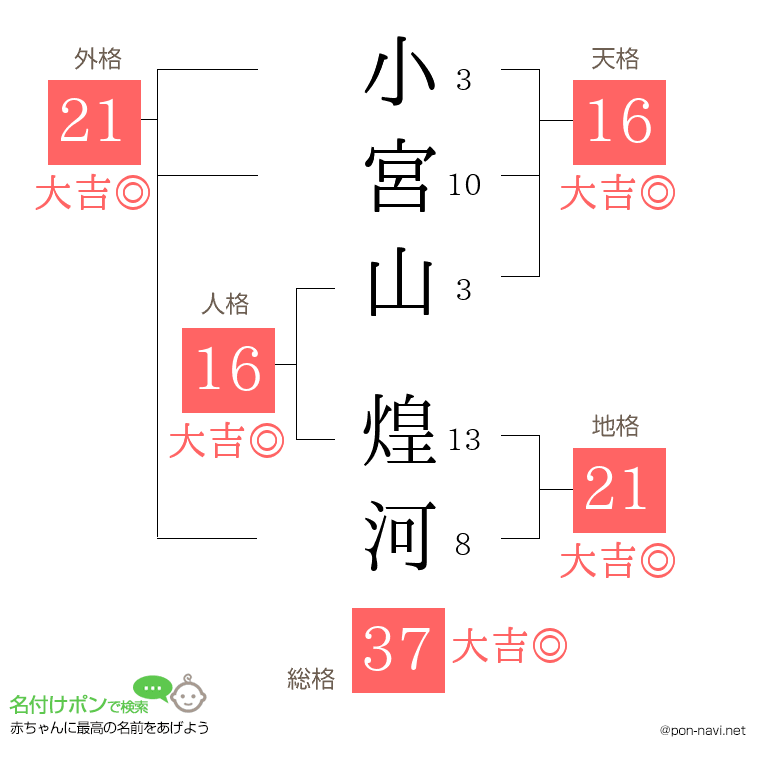小宮山 煌河さんの姓名判断結果