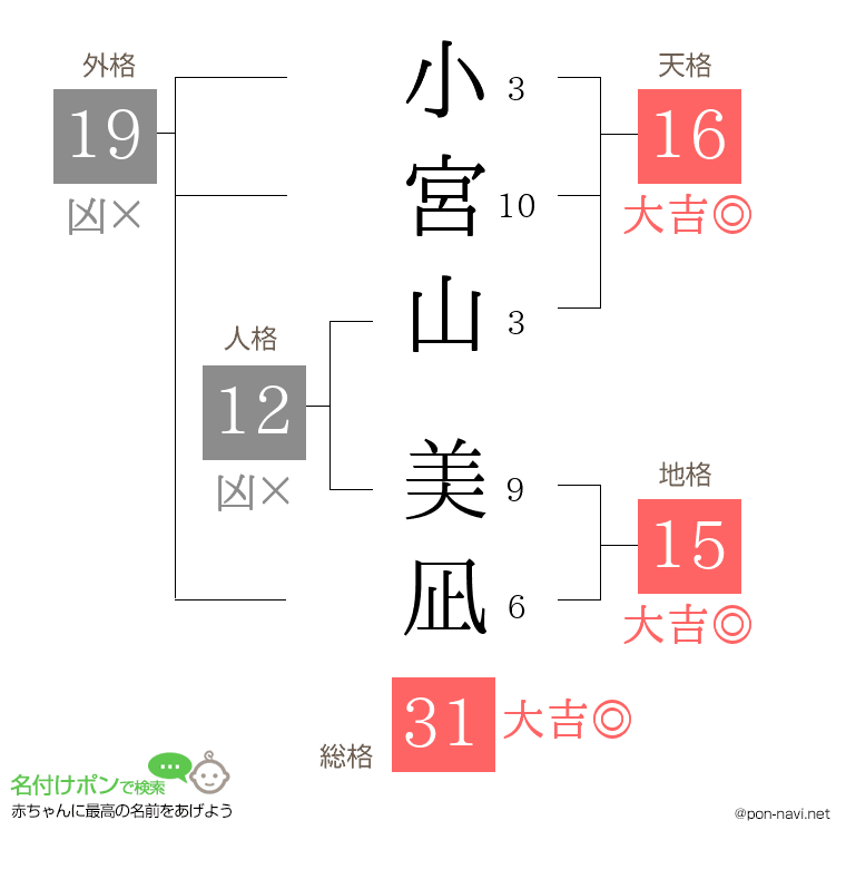小宮山 美凪さんの姓名判断結果