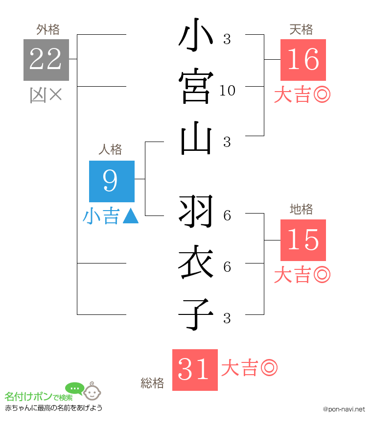 小宮山 羽衣子さんの姓名判断結果