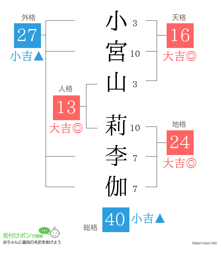 小宮山 莉李伽さんの姓名判断結果