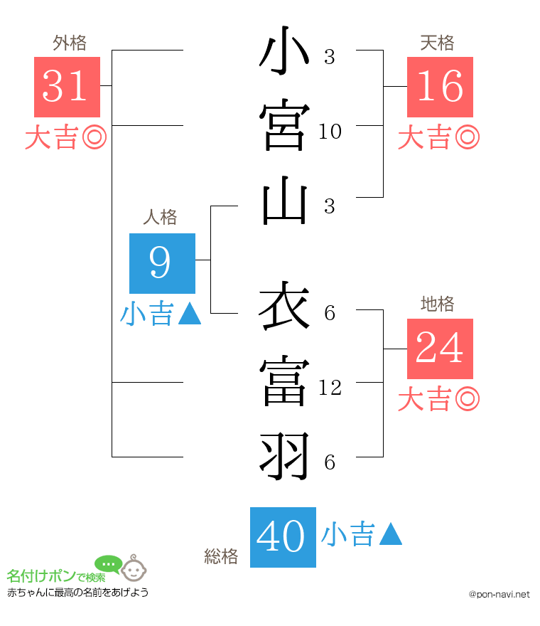小宮山 衣富羽さんの姓名判断結果