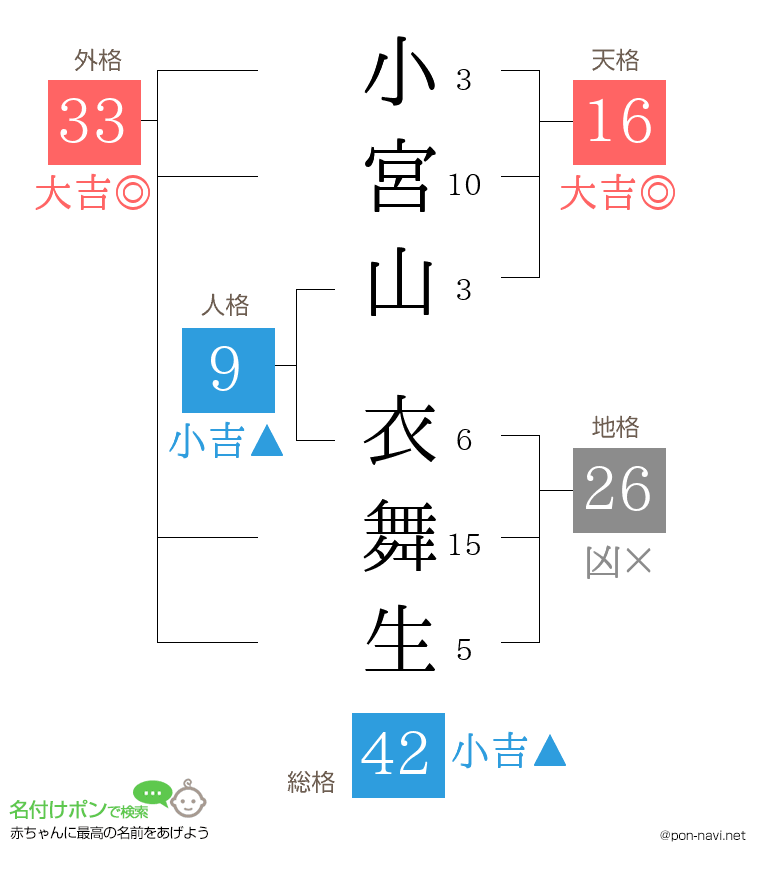 小宮山 衣舞生さんの姓名判断結果