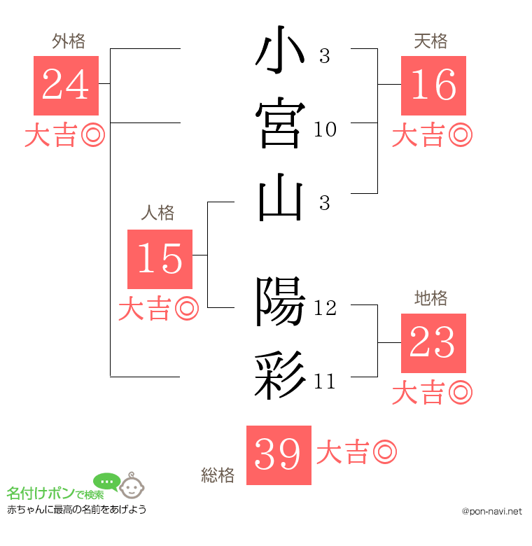 小宮山 陽彩さんの姓名判断結果