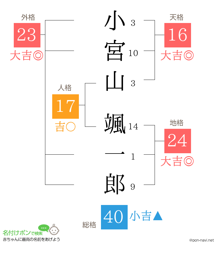 小宮山 颯一郎さんの姓名判断結果
