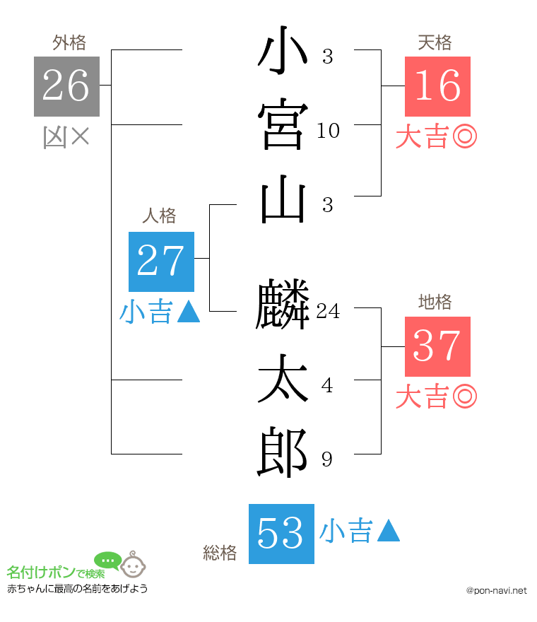 小宮山 麟太郎さんの姓名判断結果