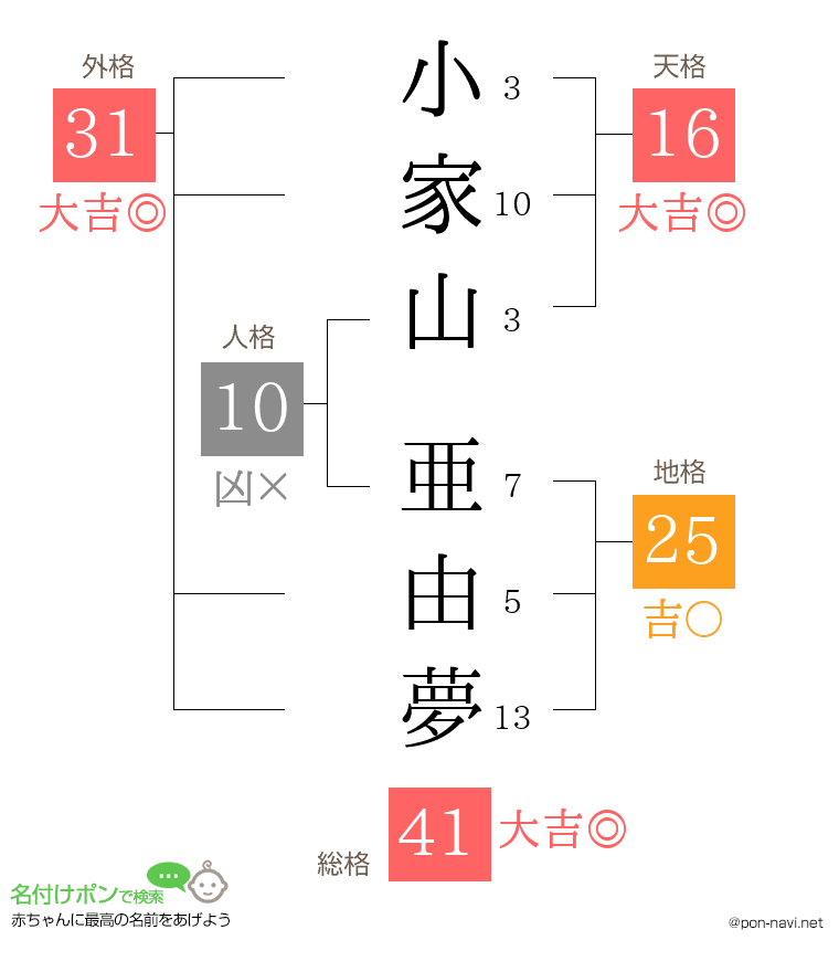 小家山 亜由夢さんの姓名判断結果
