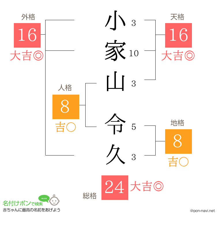 小家山 令久さんの姓名判断結果