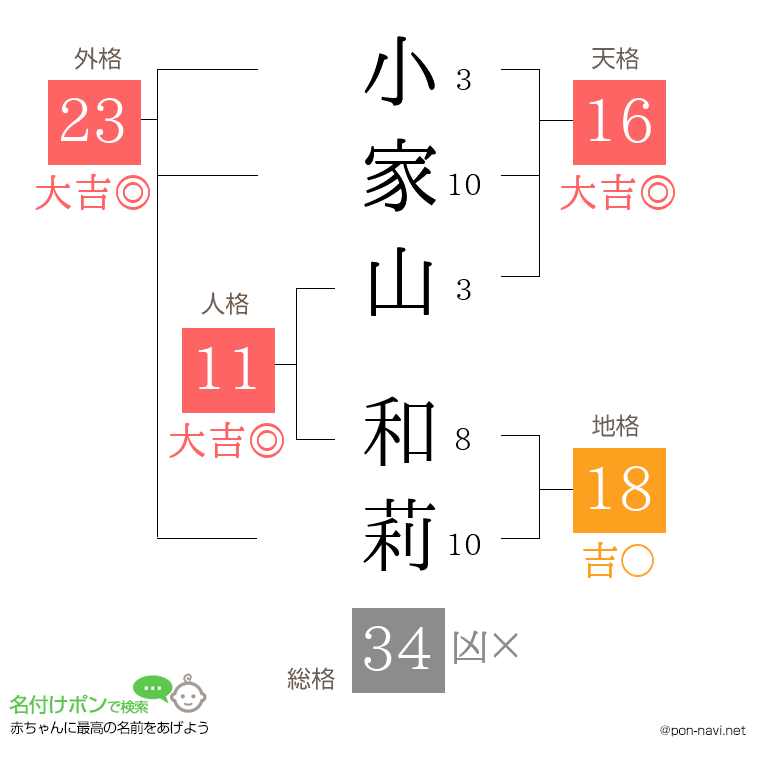 小家山 和莉さんの姓名判断結果