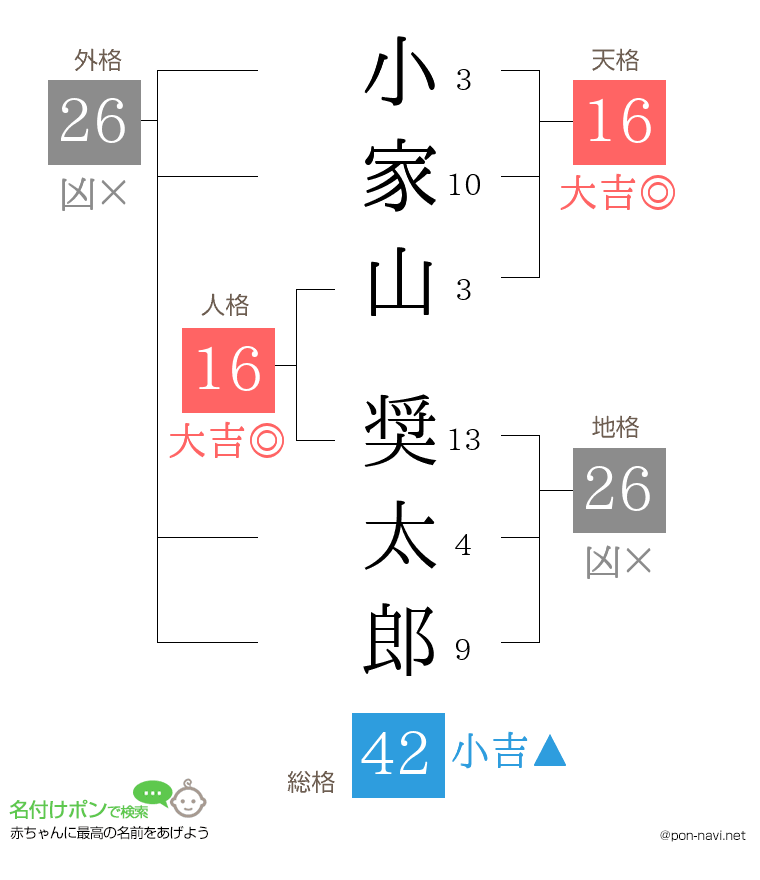 小家山 奨太郎さんの姓名判断結果