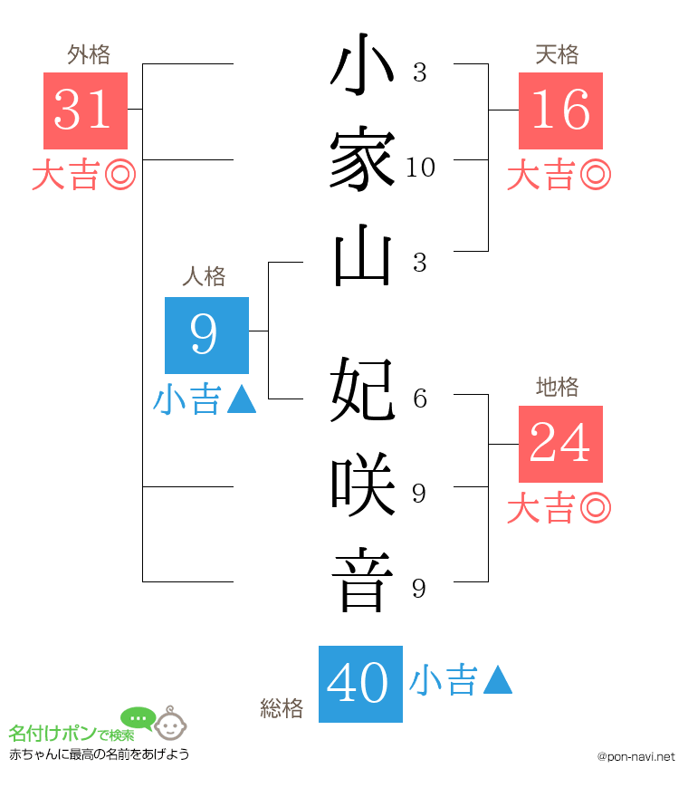 小家山 妃咲音さんの姓名判断結果