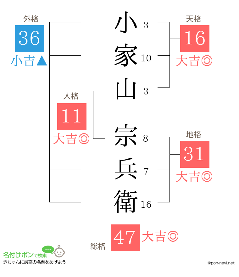 小家山 宗兵衛さんの姓名判断結果