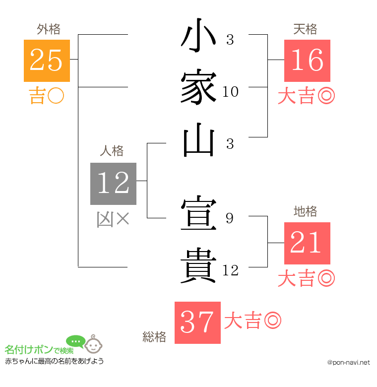 小家山 宣貴さんの姓名判断結果