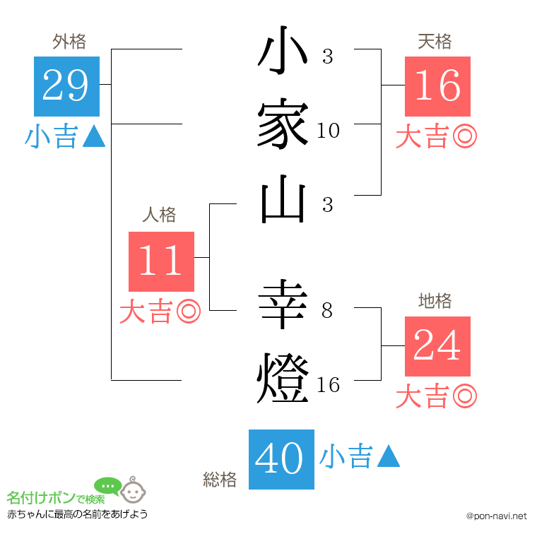小家山 幸燈さんの姓名判断結果