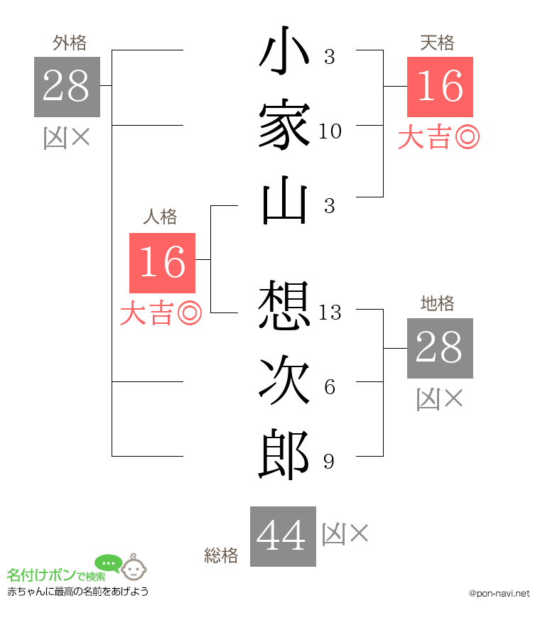 小家山 想次郎さんの姓名判断結果