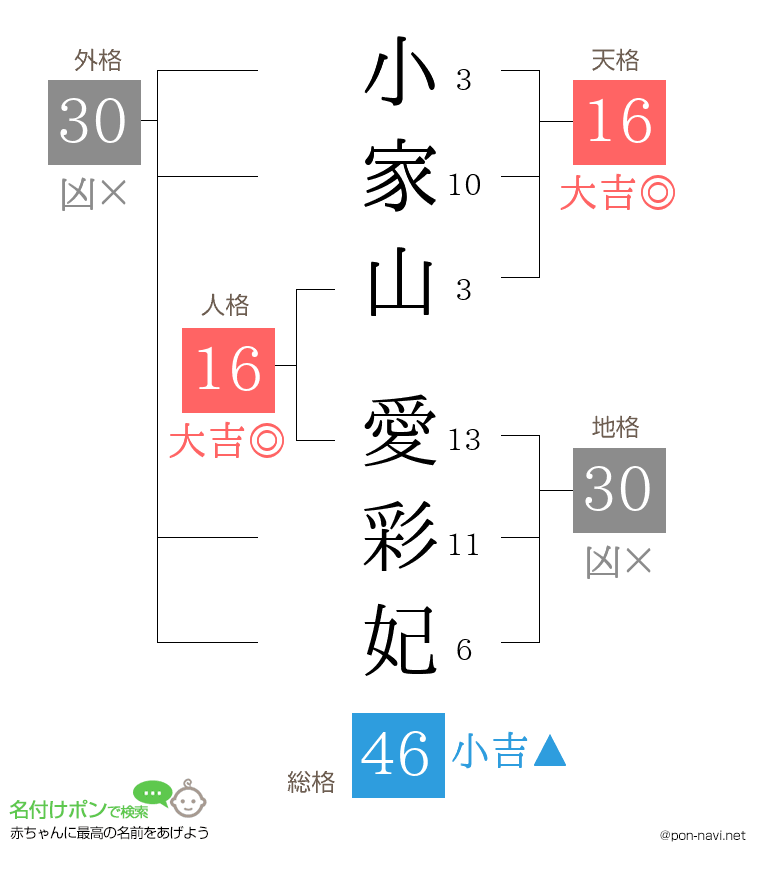 小家山 愛彩妃さんの姓名判断結果