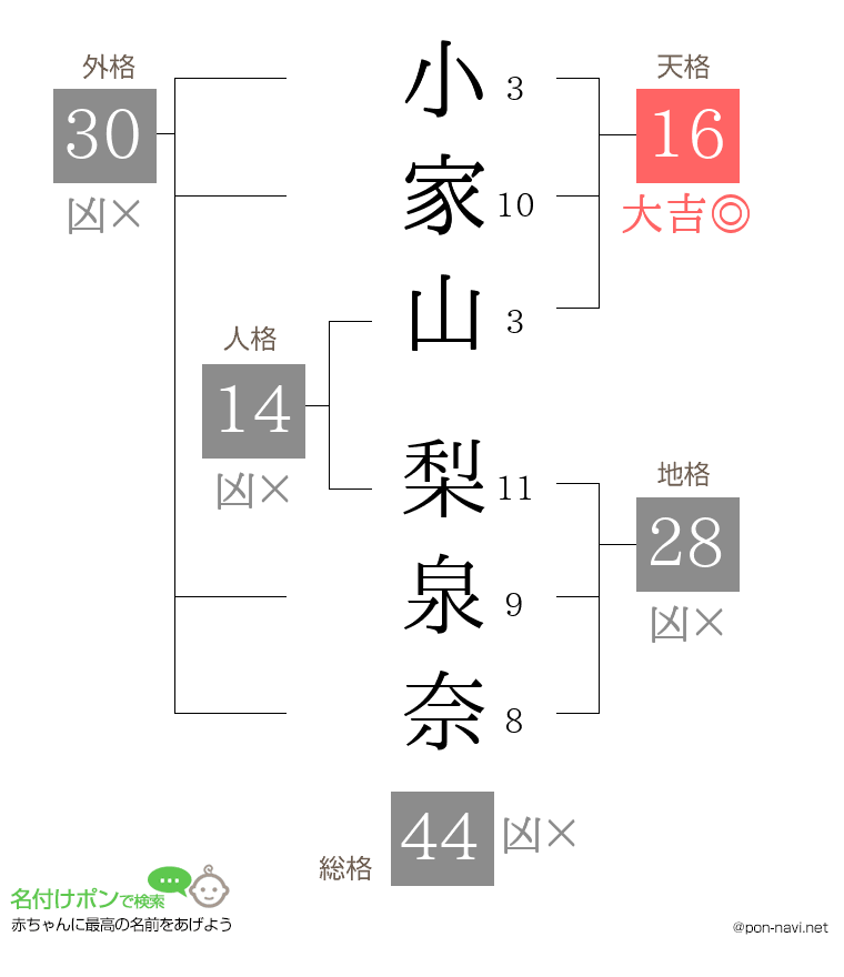 小家山 梨泉奈さんの姓名判断結果