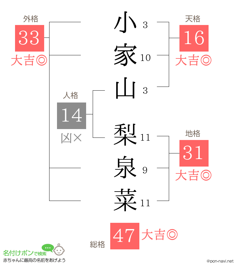 小家山 梨泉菜さんの姓名判断結果