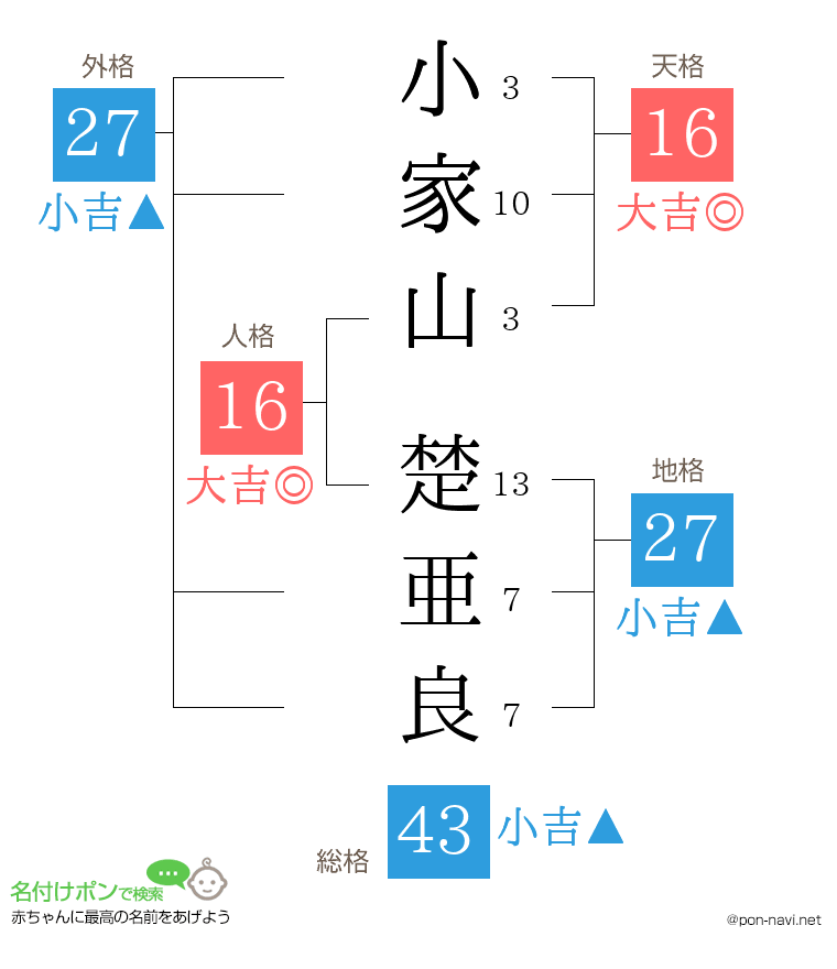 小家山 楚亜良さんの姓名判断結果