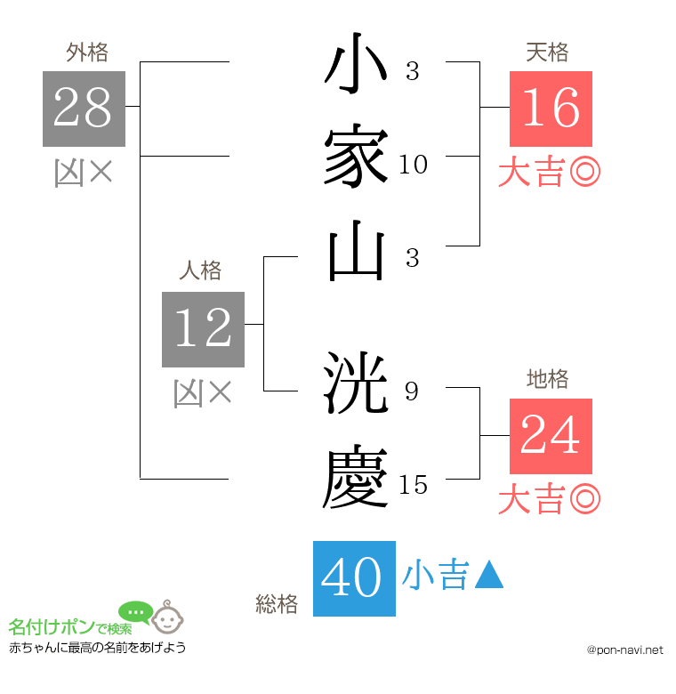小家山 洸慶さんの姓名判断結果
