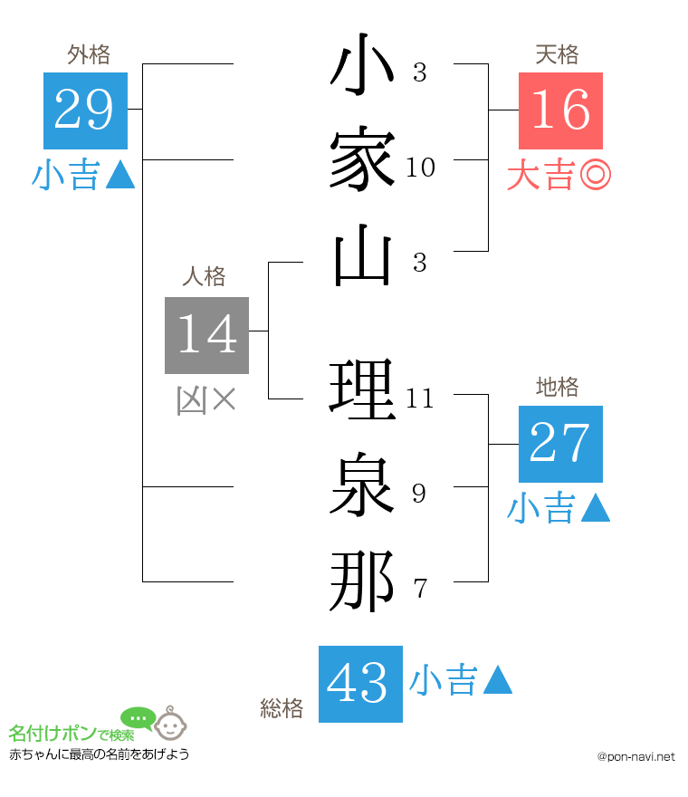 小家山 理泉那さんの姓名判断結果
