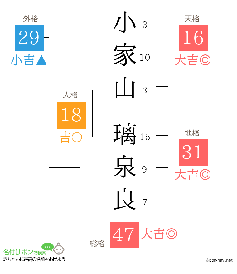 小家山 璃泉良さんの姓名判断結果