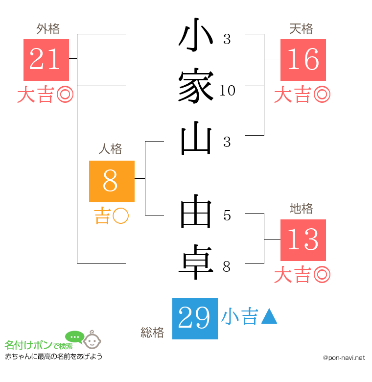小家山 由卓さんの姓名判断結果